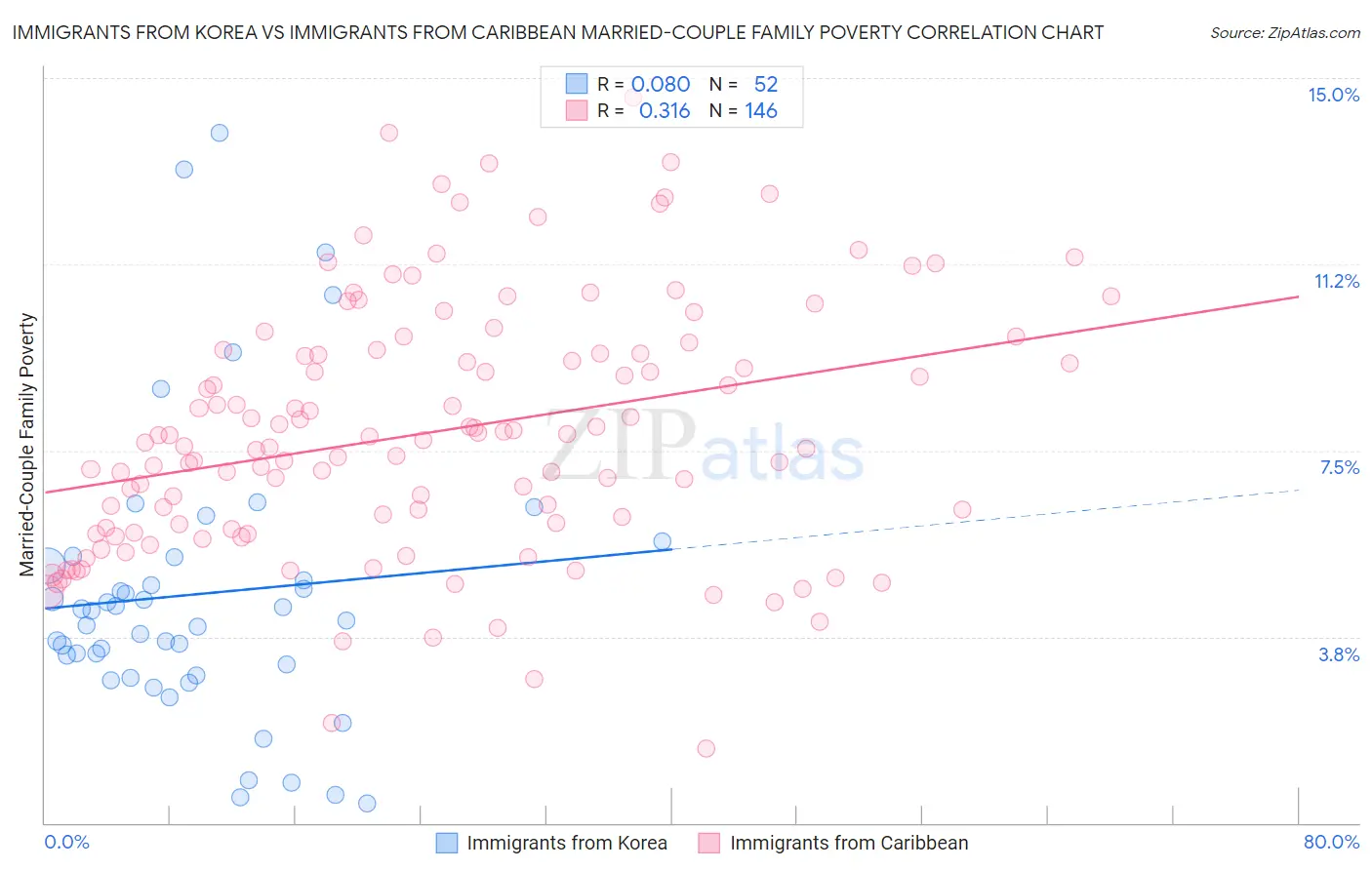 Immigrants from Korea vs Immigrants from Caribbean Married-Couple Family Poverty
