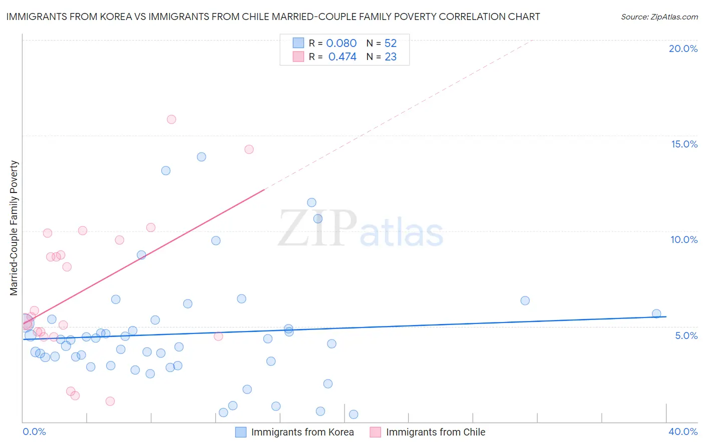 Immigrants from Korea vs Immigrants from Chile Married-Couple Family Poverty
