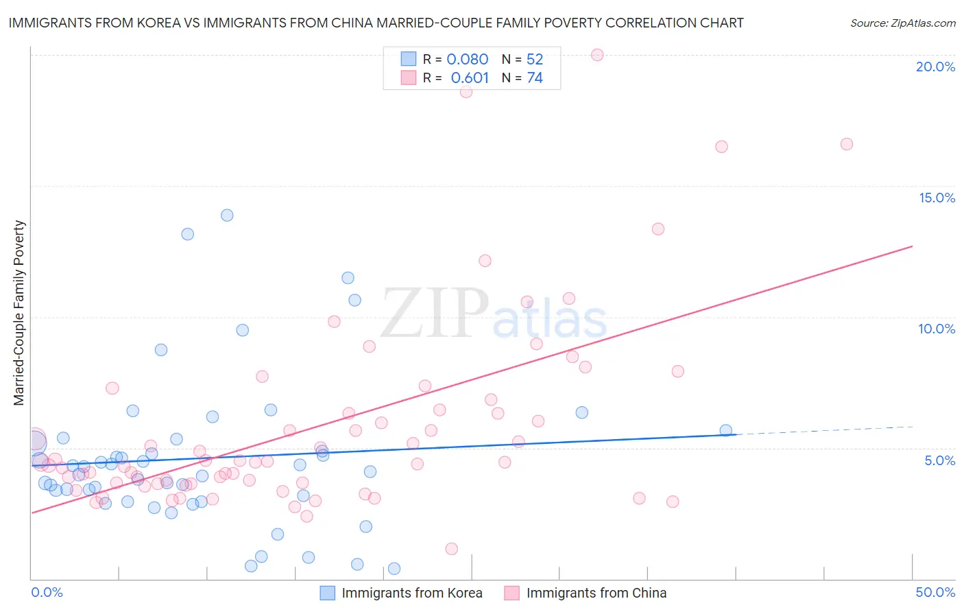 Immigrants from Korea vs Immigrants from China Married-Couple Family Poverty