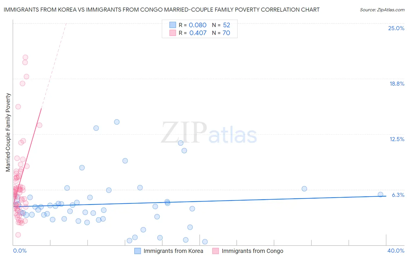 Immigrants from Korea vs Immigrants from Congo Married-Couple Family Poverty