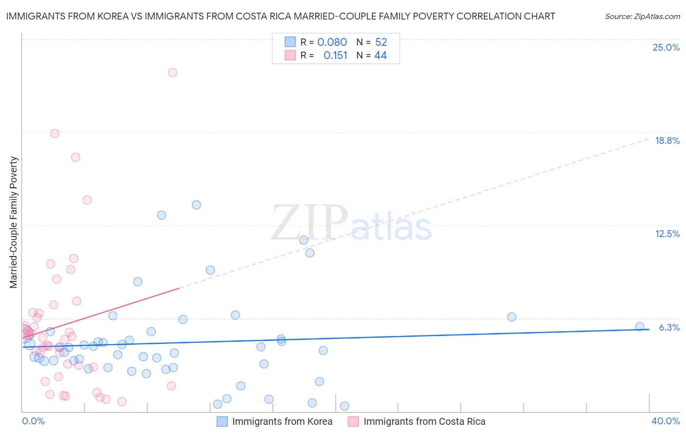 Immigrants from Korea vs Immigrants from Costa Rica Married-Couple Family Poverty