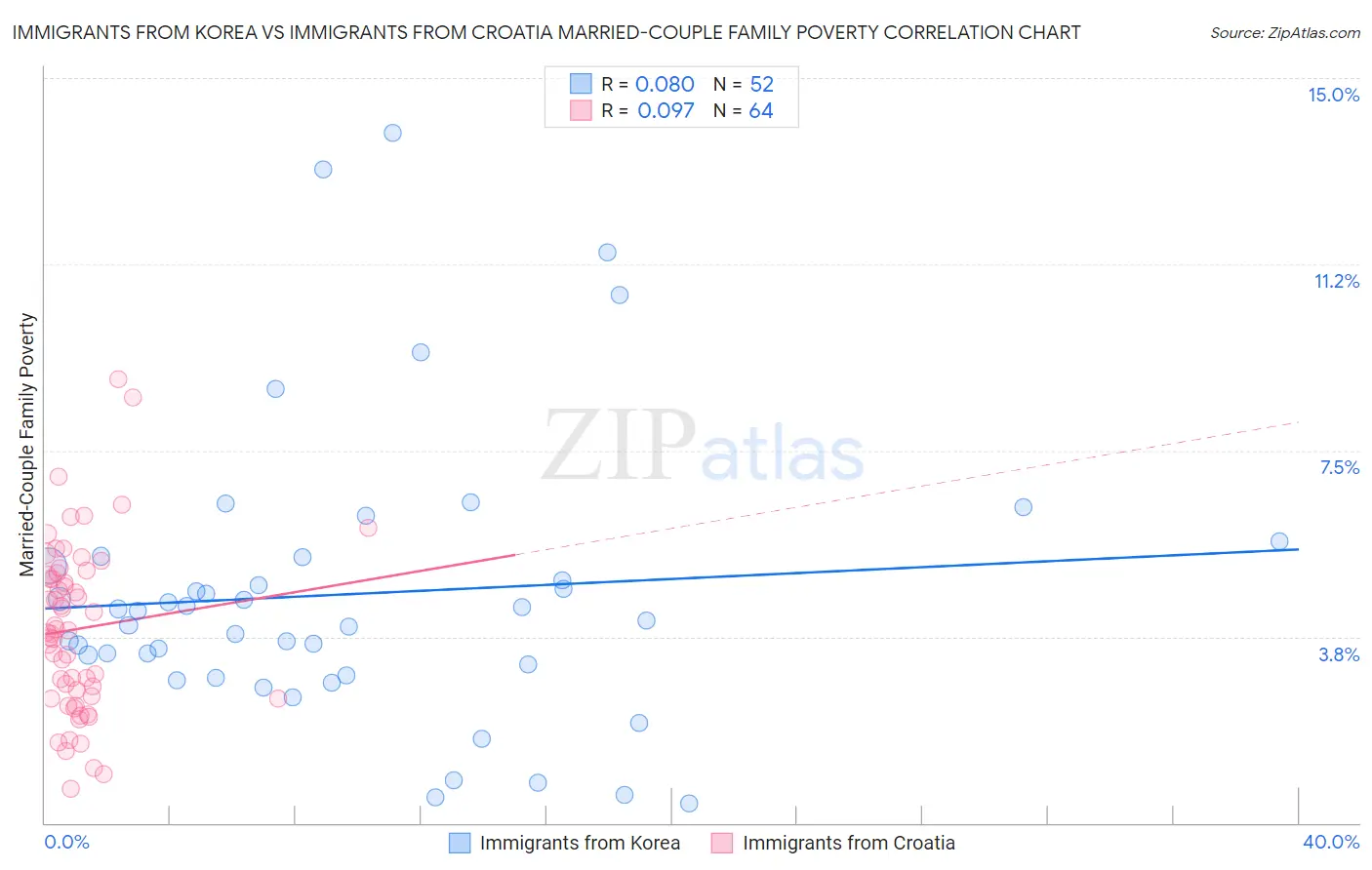Immigrants from Korea vs Immigrants from Croatia Married-Couple Family Poverty