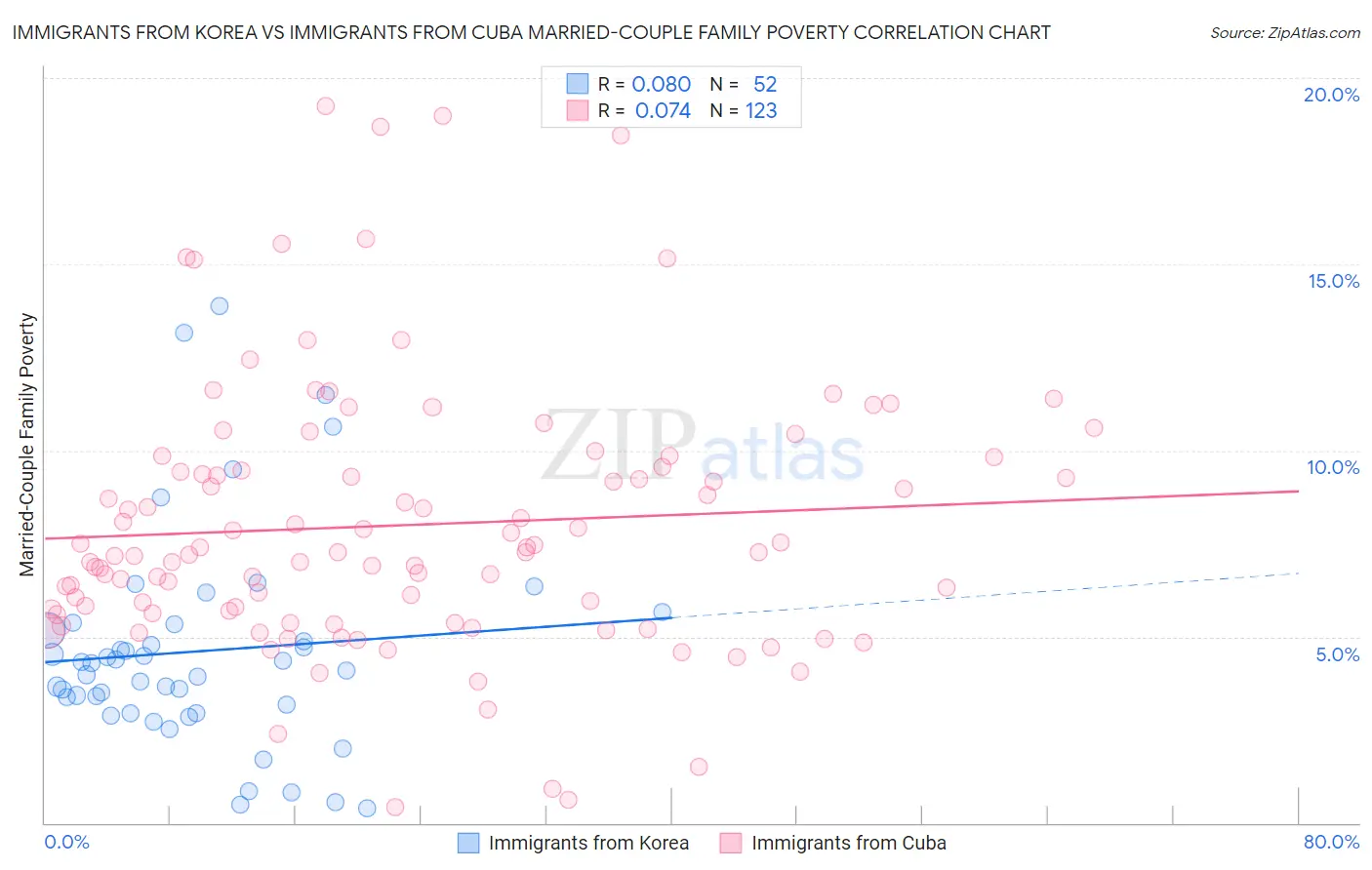 Immigrants from Korea vs Immigrants from Cuba Married-Couple Family Poverty