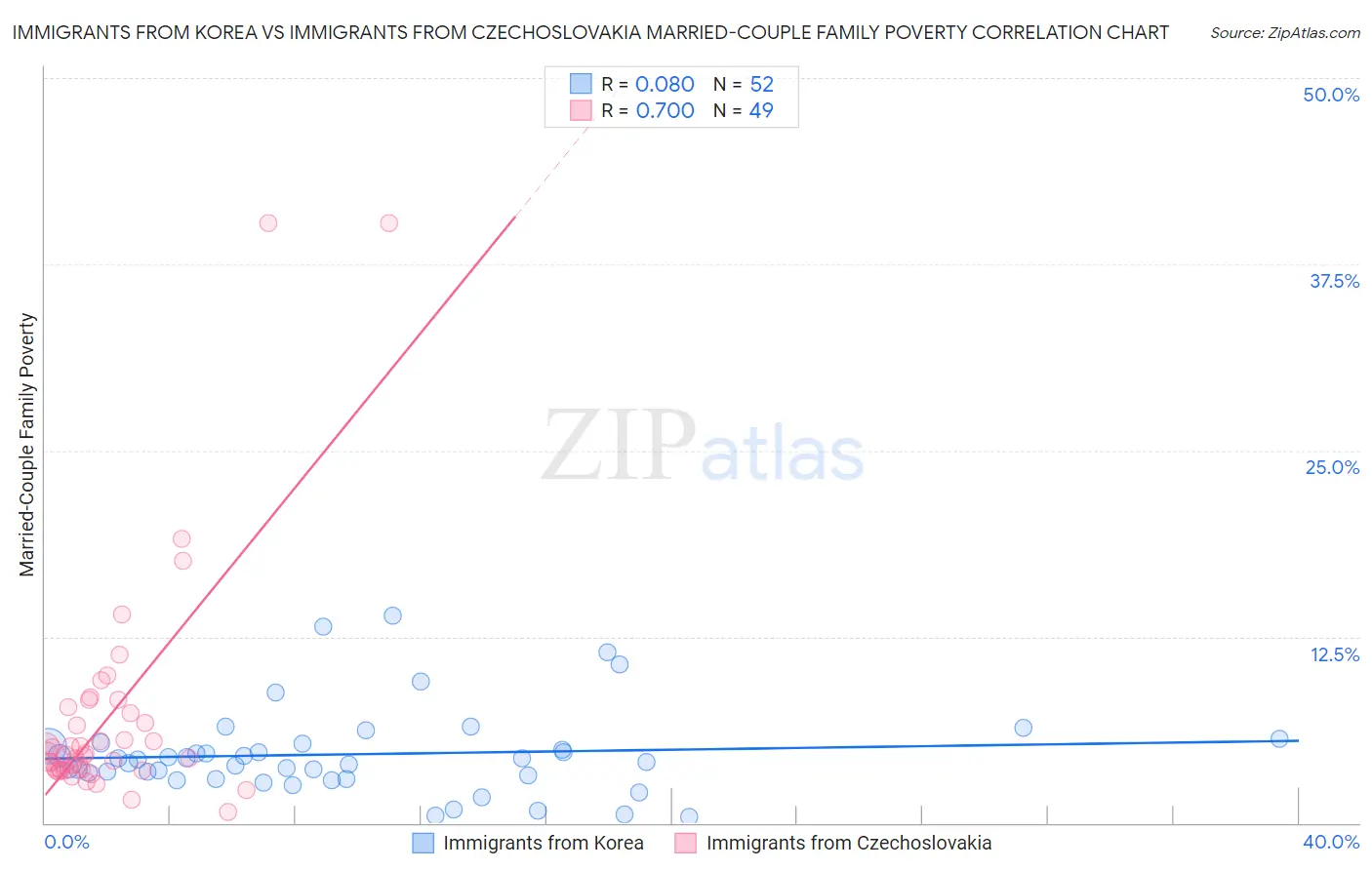 Immigrants from Korea vs Immigrants from Czechoslovakia Married-Couple Family Poverty
