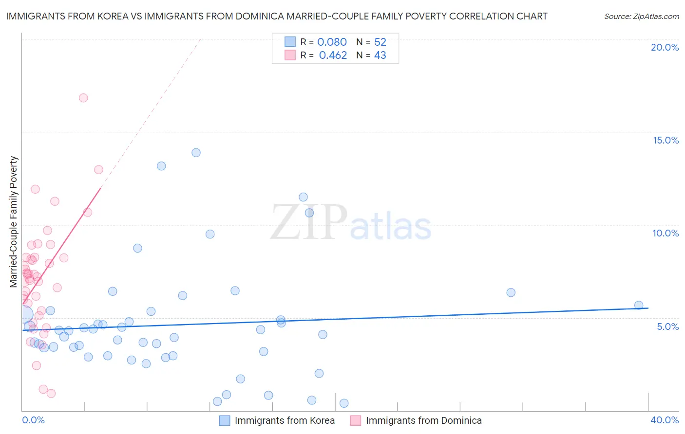Immigrants from Korea vs Immigrants from Dominica Married-Couple Family Poverty