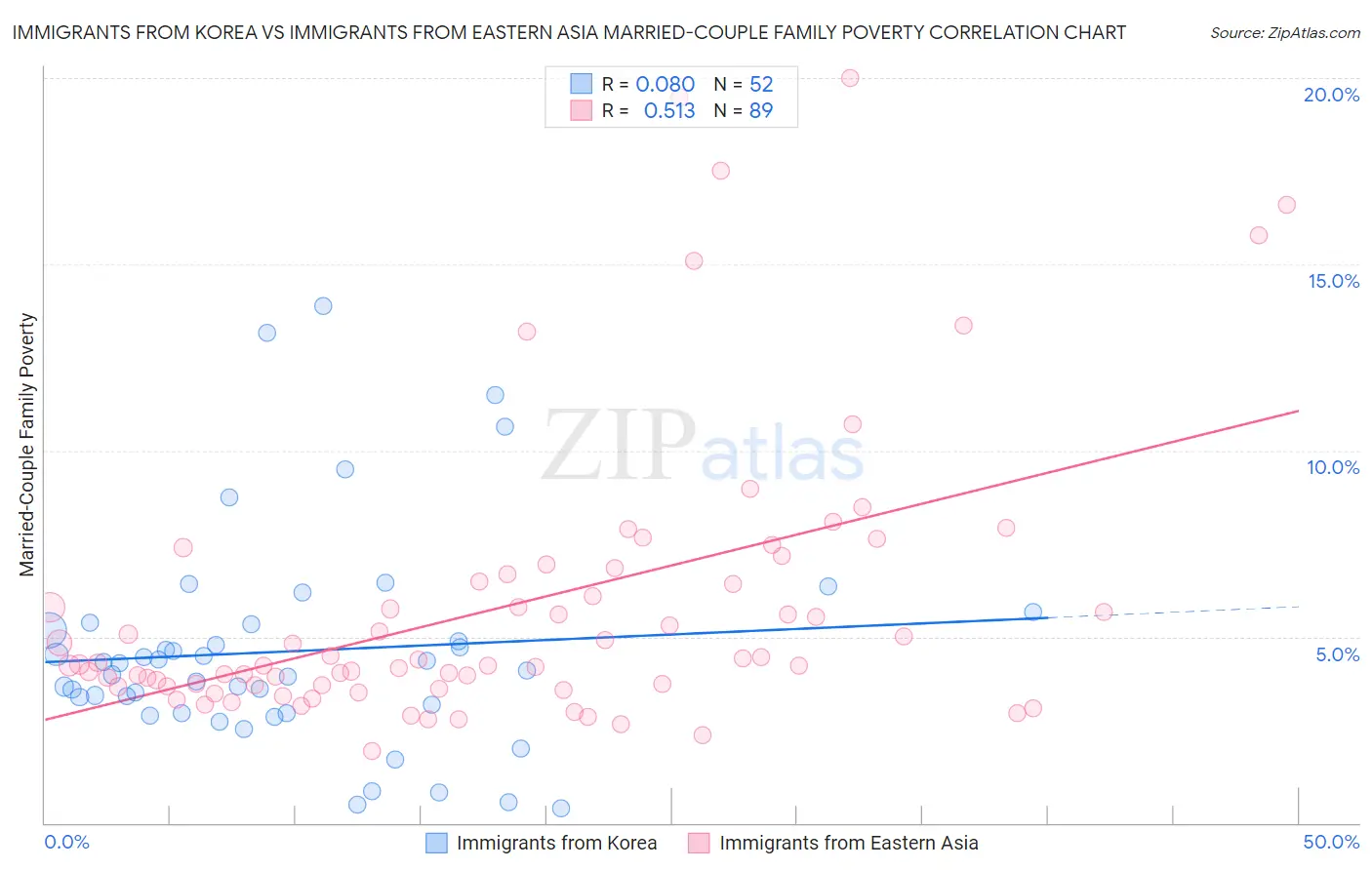 Immigrants from Korea vs Immigrants from Eastern Asia Married-Couple Family Poverty