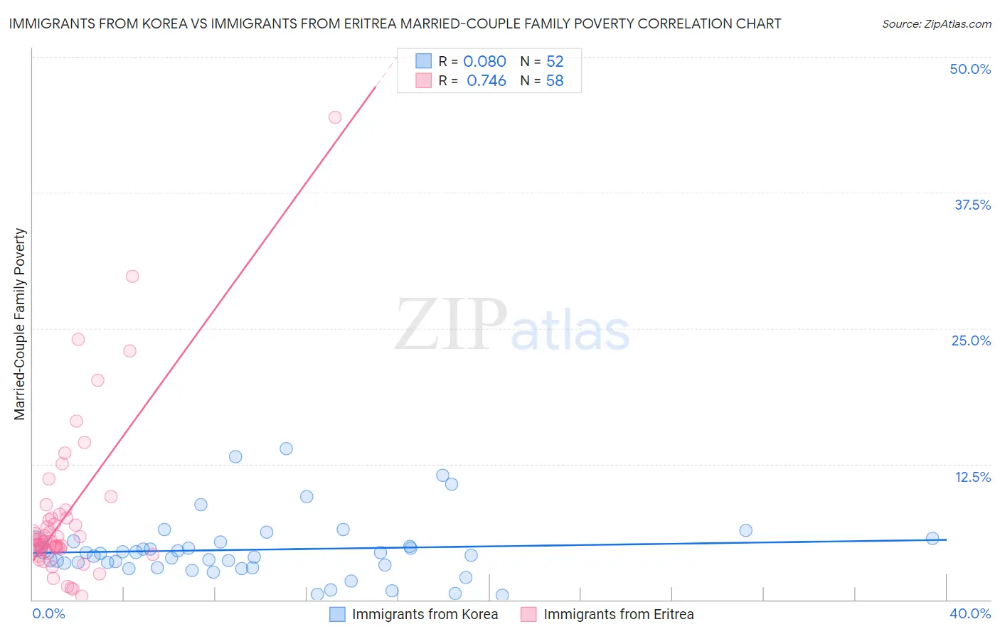 Immigrants from Korea vs Immigrants from Eritrea Married-Couple Family Poverty