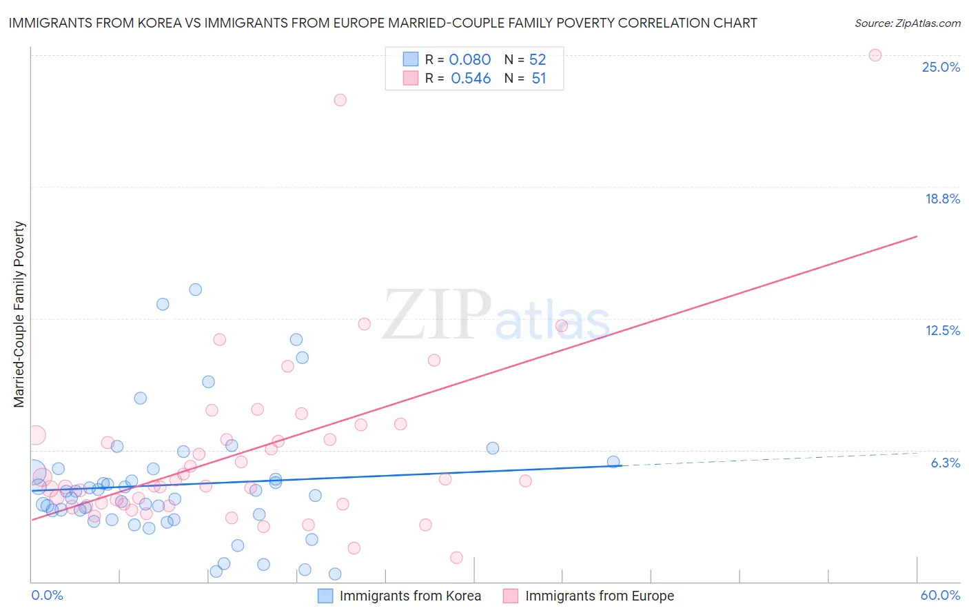 Immigrants from Korea vs Immigrants from Europe Married-Couple Family Poverty