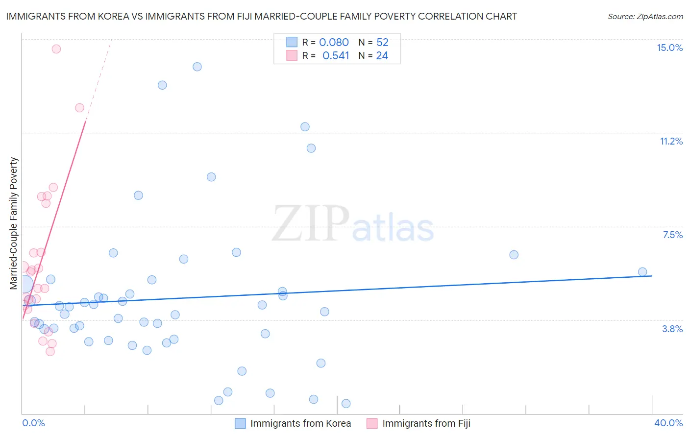 Immigrants from Korea vs Immigrants from Fiji Married-Couple Family Poverty