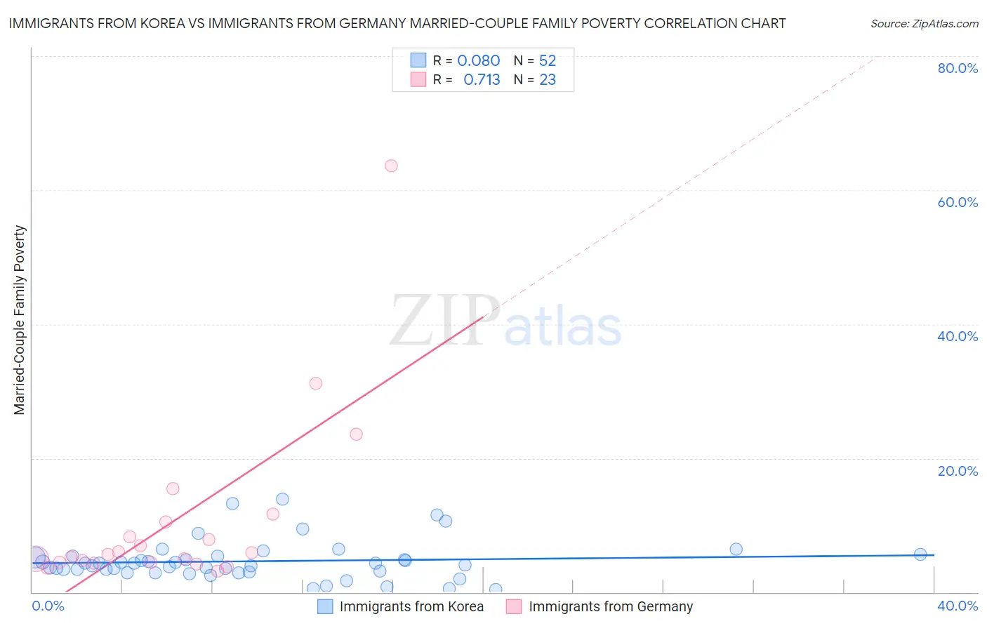 Immigrants from Korea vs Immigrants from Germany Married-Couple Family Poverty