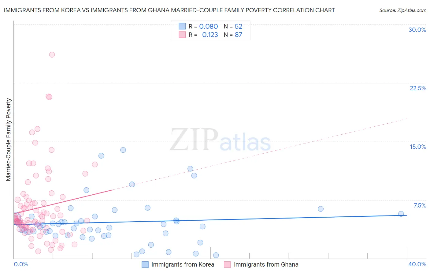 Immigrants from Korea vs Immigrants from Ghana Married-Couple Family Poverty