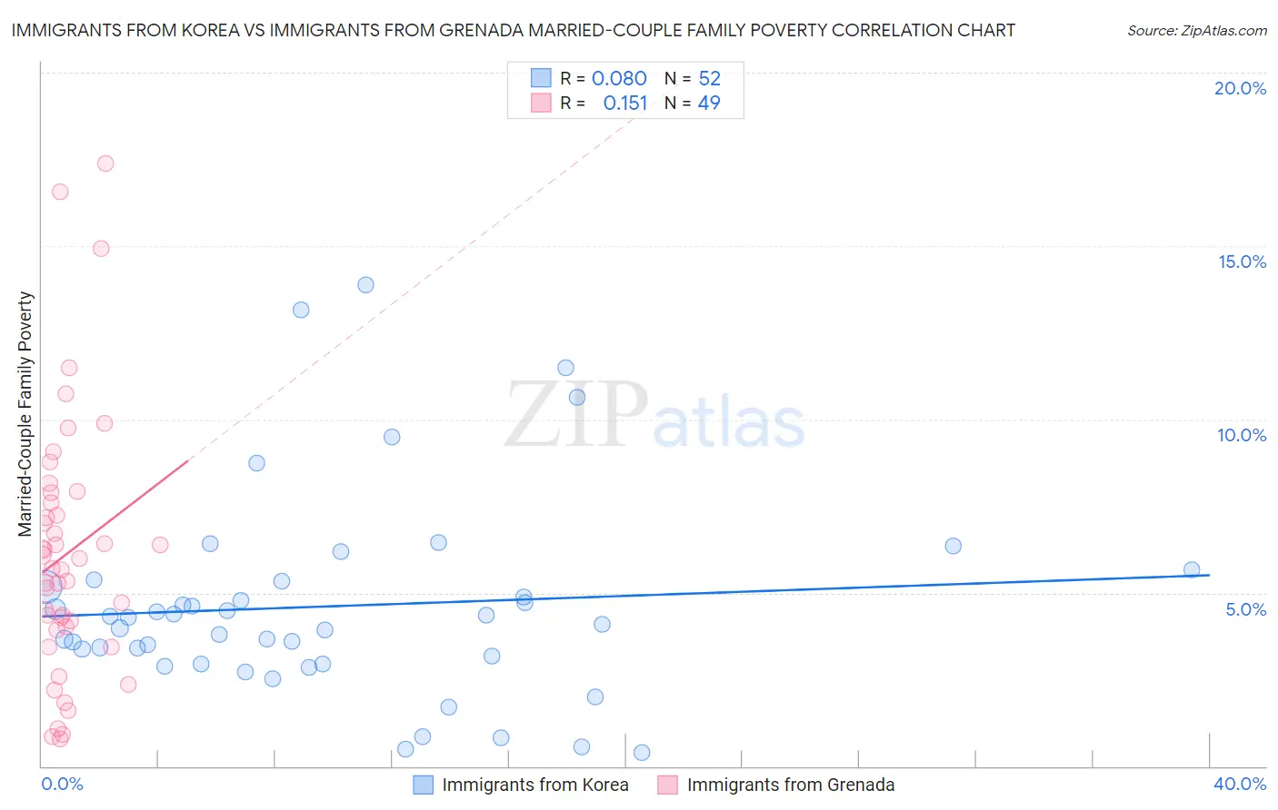 Immigrants from Korea vs Immigrants from Grenada Married-Couple Family Poverty