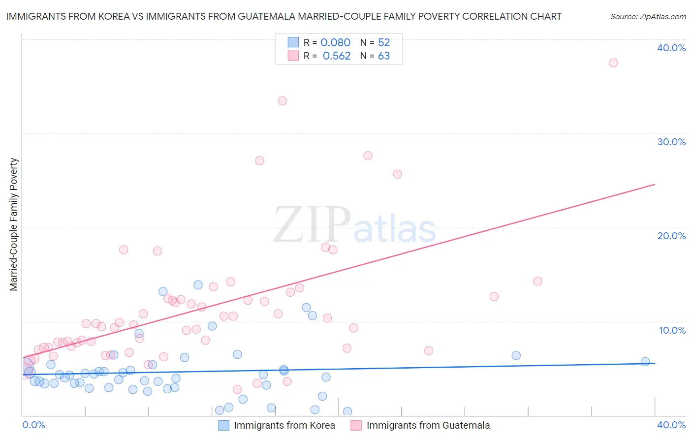Immigrants from Korea vs Immigrants from Guatemala Married-Couple Family Poverty