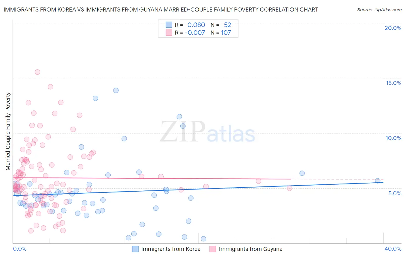 Immigrants from Korea vs Immigrants from Guyana Married-Couple Family Poverty