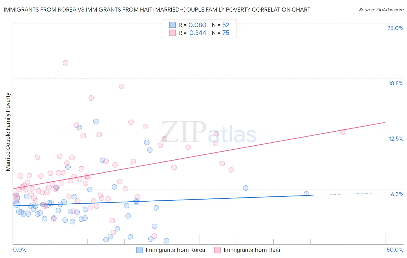 Immigrants from Korea vs Immigrants from Haiti Married-Couple Family Poverty