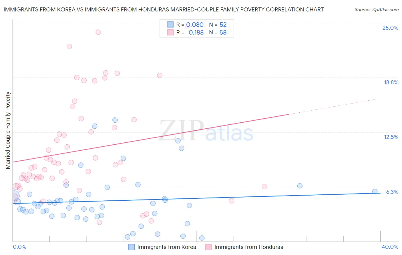 Immigrants from Korea vs Immigrants from Honduras Married-Couple Family Poverty
