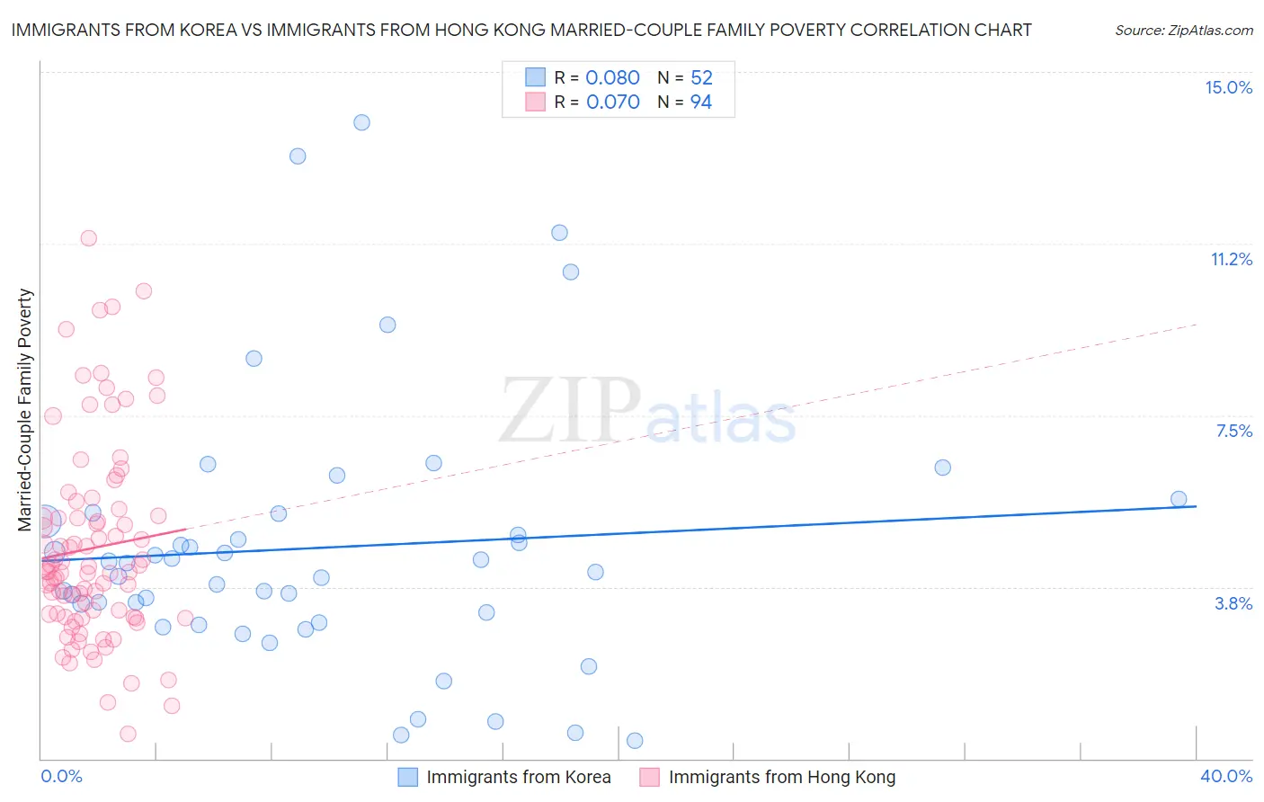 Immigrants from Korea vs Immigrants from Hong Kong Married-Couple Family Poverty