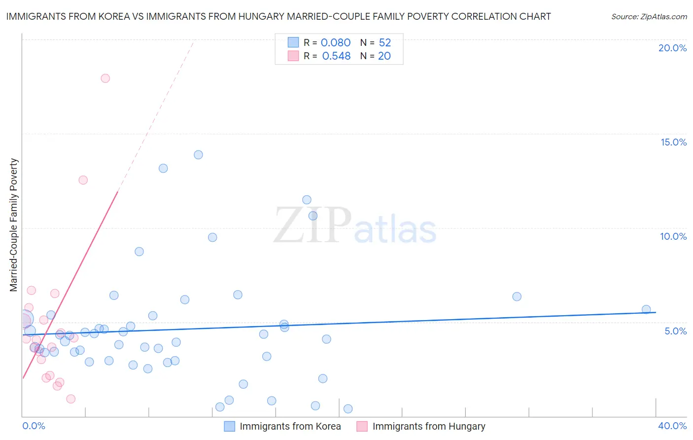 Immigrants from Korea vs Immigrants from Hungary Married-Couple Family Poverty
