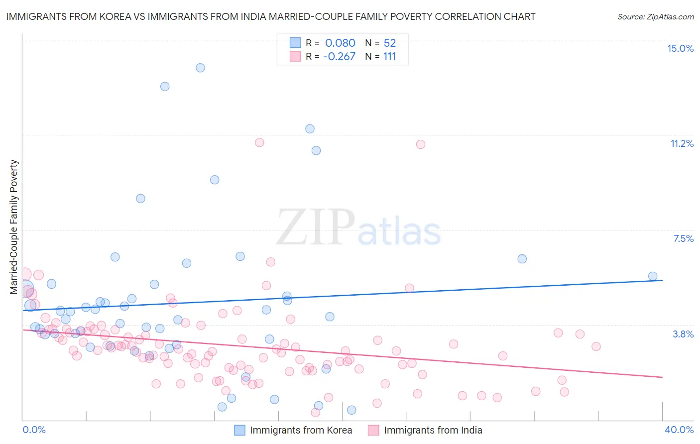 Immigrants from Korea vs Immigrants from India Married-Couple Family Poverty