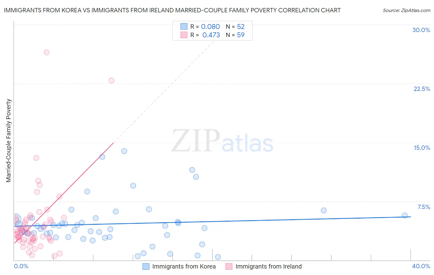 Immigrants from Korea vs Immigrants from Ireland Married-Couple Family Poverty
