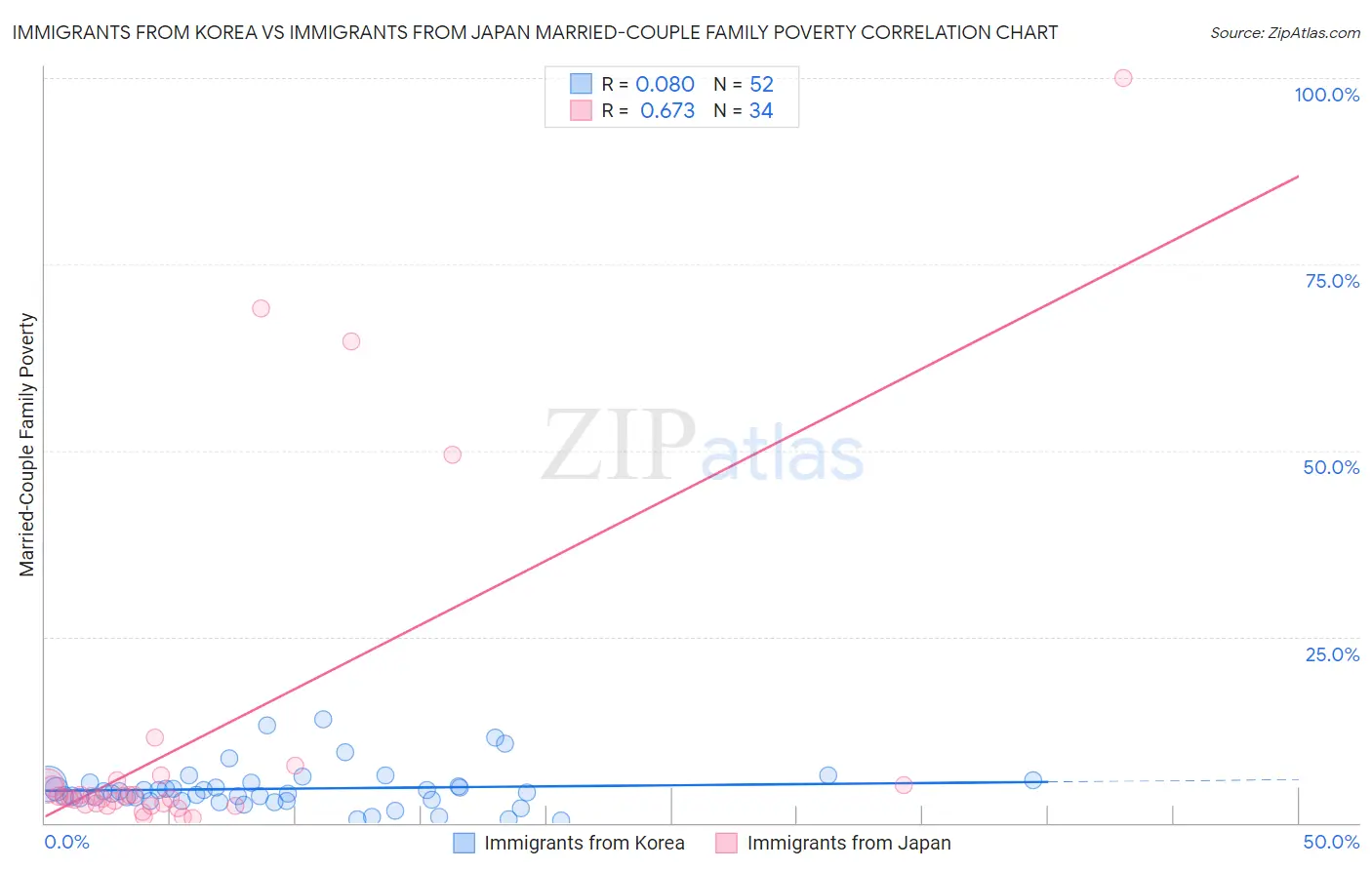 Immigrants from Korea vs Immigrants from Japan Married-Couple Family Poverty