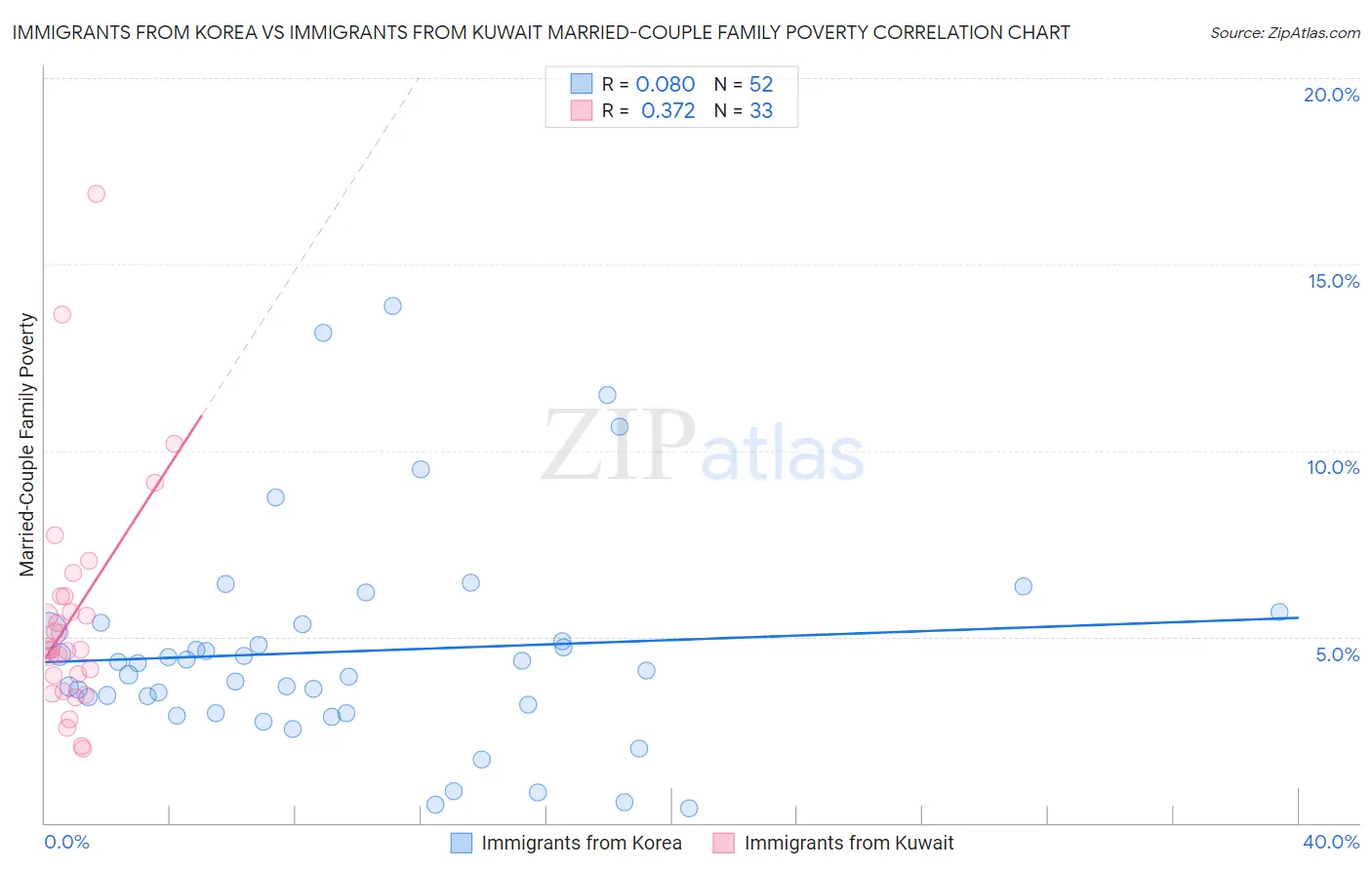 Immigrants from Korea vs Immigrants from Kuwait Married-Couple Family Poverty