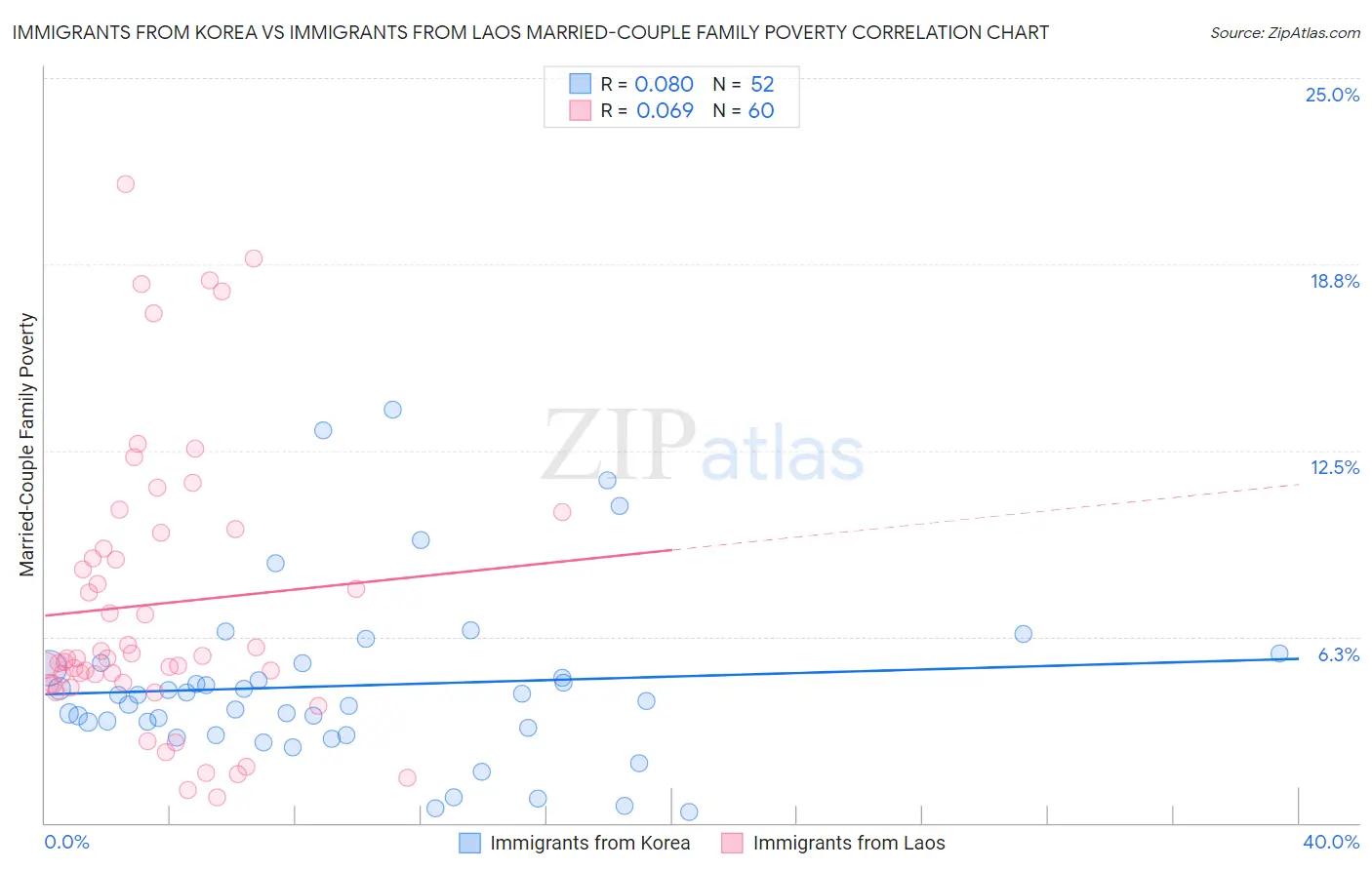 Immigrants from Korea vs Immigrants from Laos Married-Couple Family Poverty