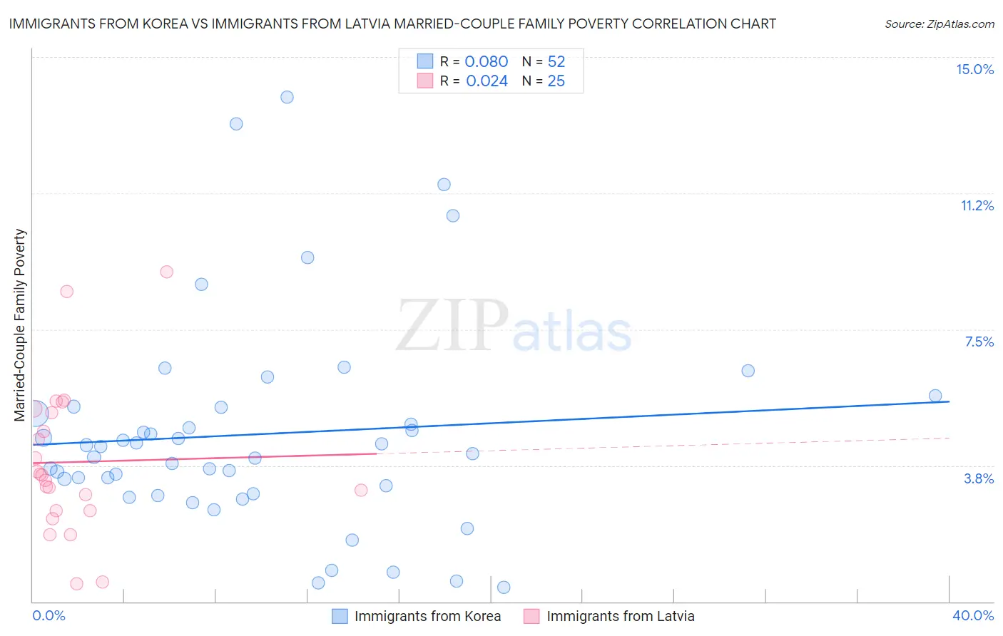 Immigrants from Korea vs Immigrants from Latvia Married-Couple Family Poverty