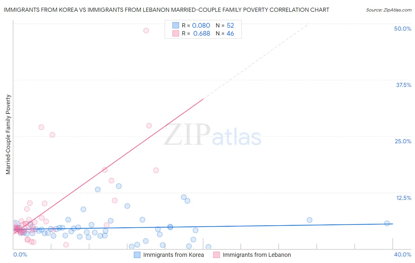 Immigrants from Korea vs Immigrants from Lebanon Married-Couple Family Poverty