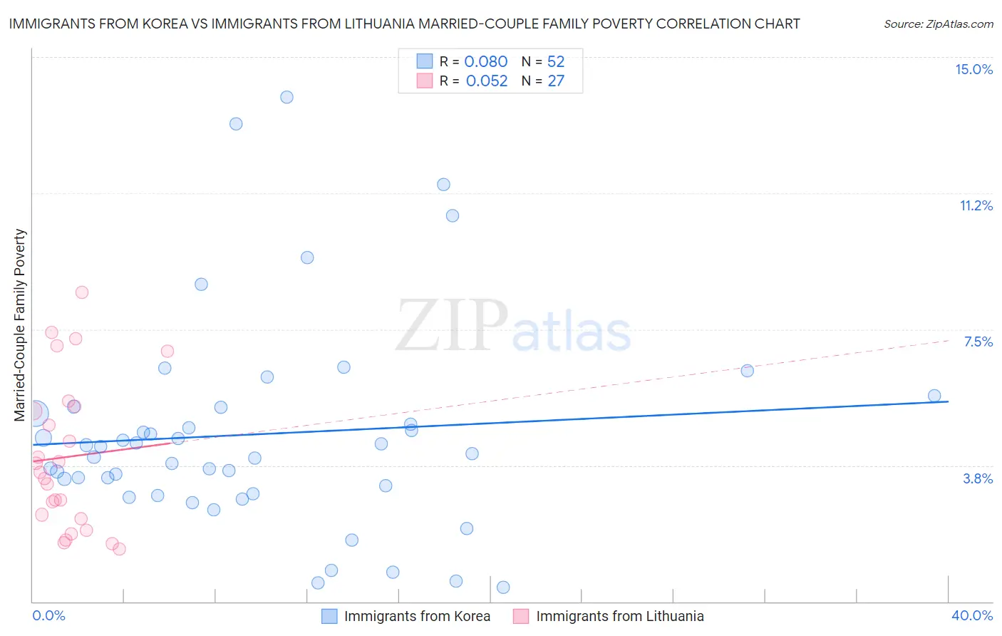 Immigrants from Korea vs Immigrants from Lithuania Married-Couple Family Poverty