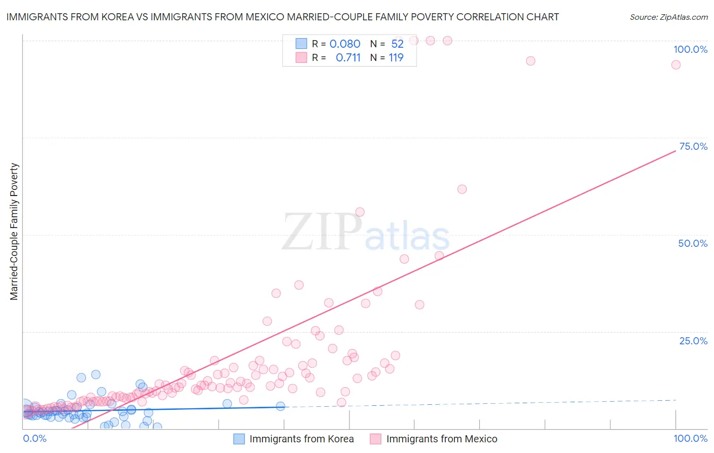 Immigrants from Korea vs Immigrants from Mexico Married-Couple Family Poverty