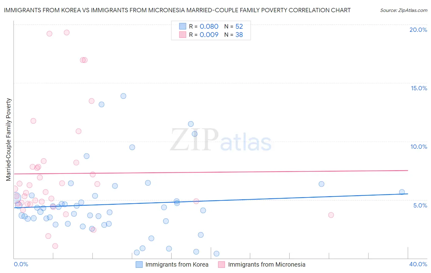 Immigrants from Korea vs Immigrants from Micronesia Married-Couple Family Poverty