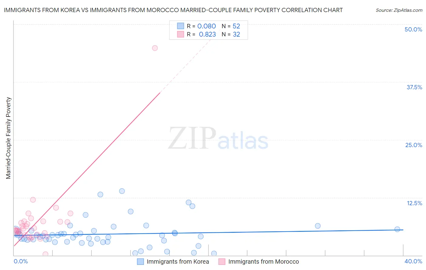 Immigrants from Korea vs Immigrants from Morocco Married-Couple Family Poverty