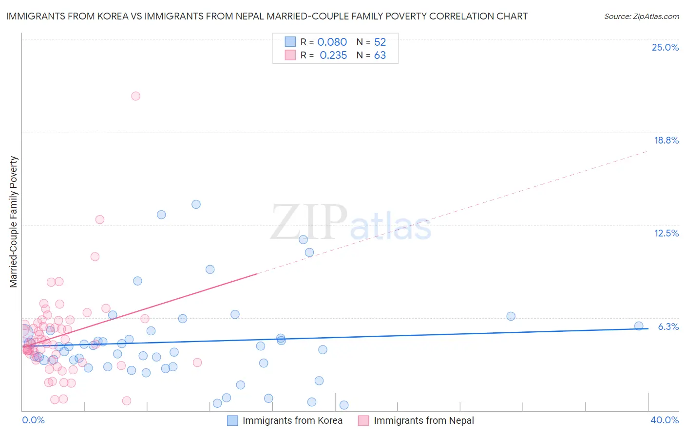 Immigrants from Korea vs Immigrants from Nepal Married-Couple Family Poverty