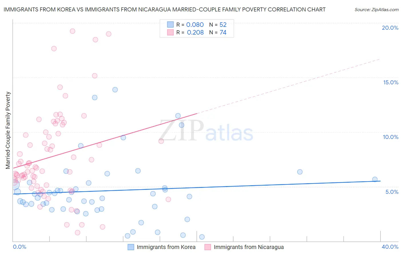 Immigrants from Korea vs Immigrants from Nicaragua Married-Couple Family Poverty