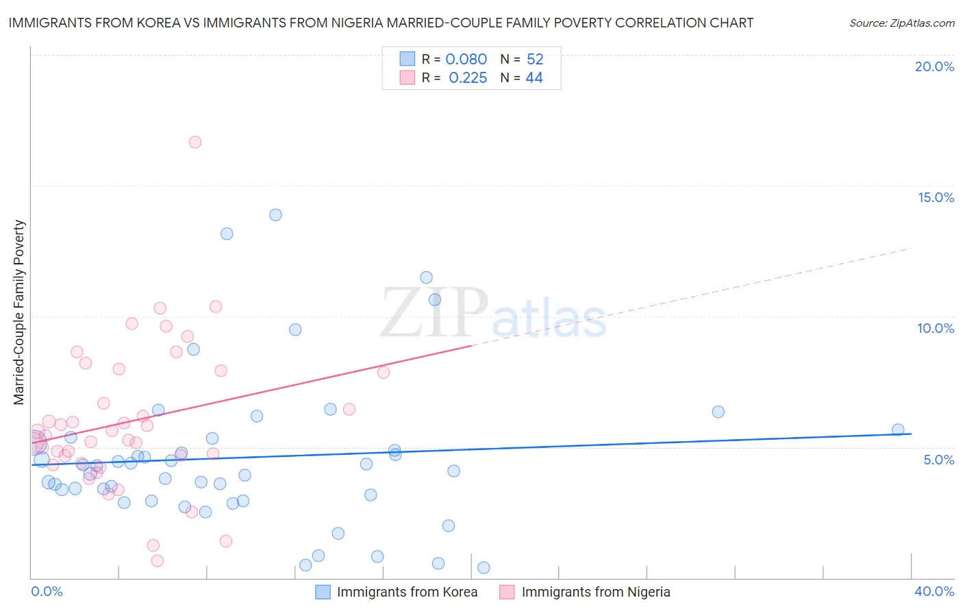 Immigrants from Korea vs Immigrants from Nigeria Married-Couple Family Poverty