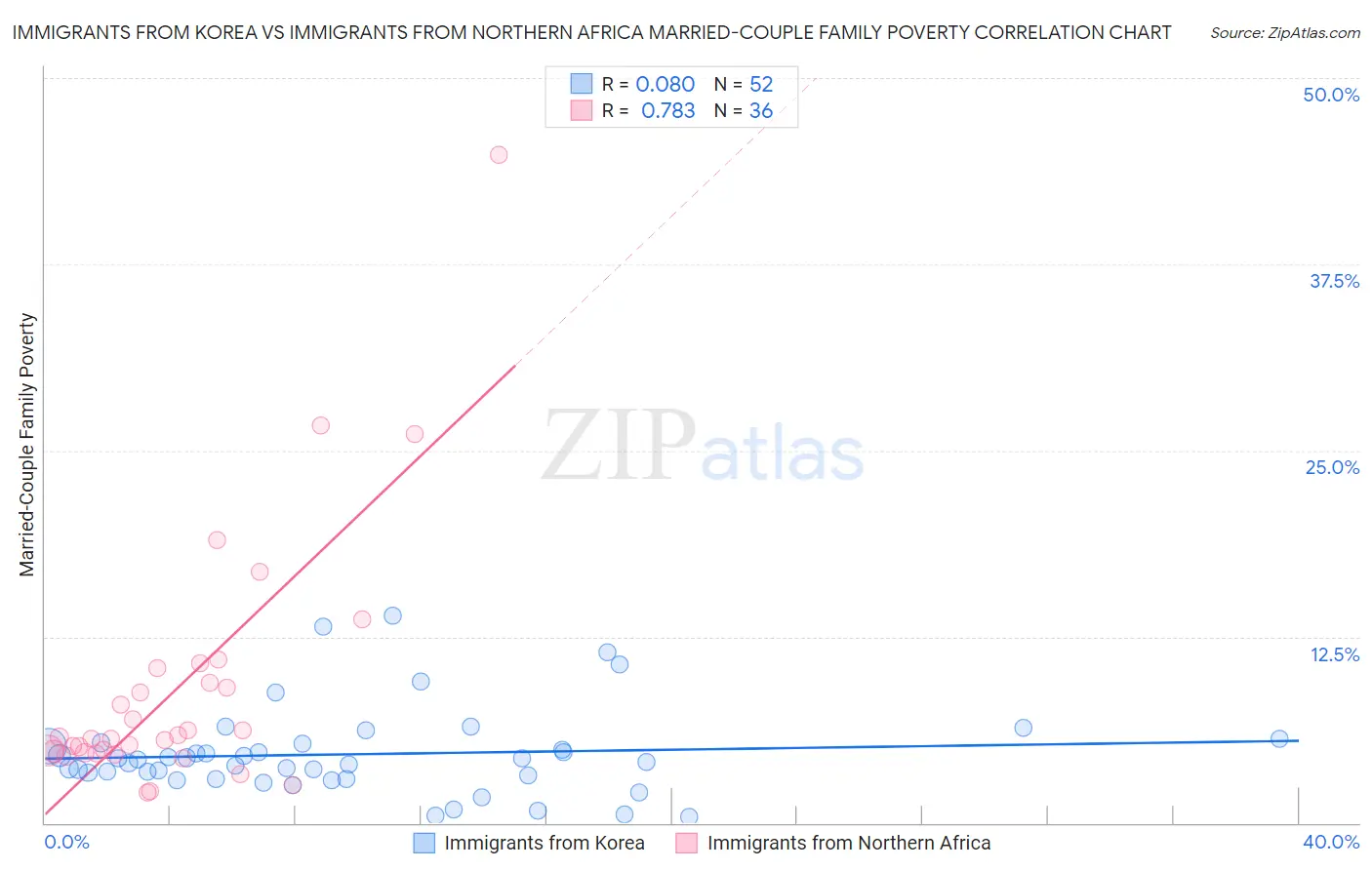 Immigrants from Korea vs Immigrants from Northern Africa Married-Couple Family Poverty