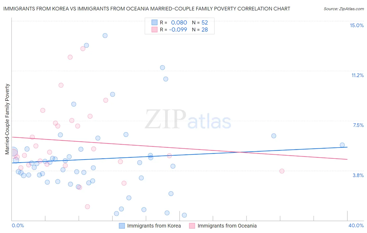 Immigrants from Korea vs Immigrants from Oceania Married-Couple Family Poverty