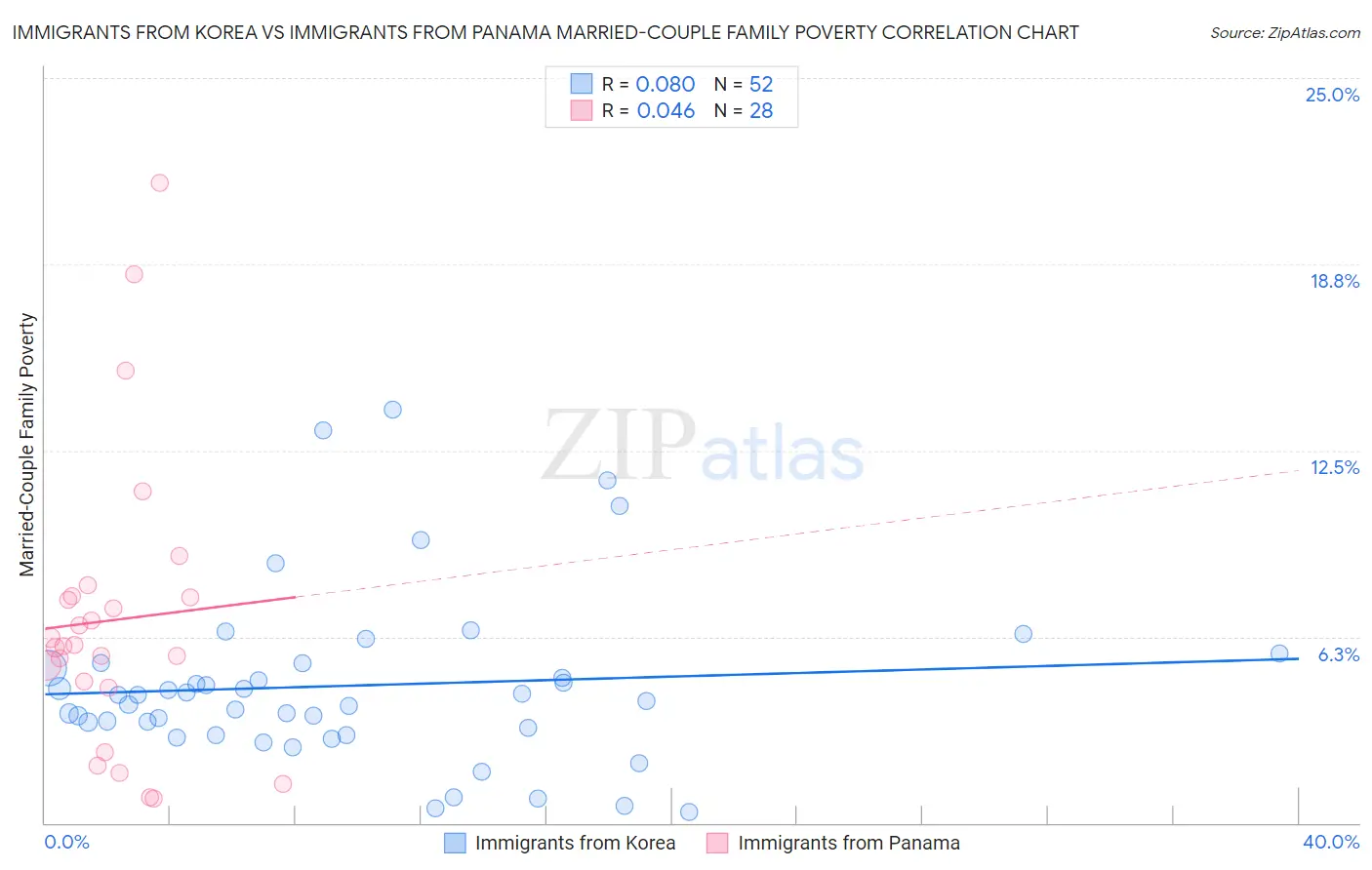Immigrants from Korea vs Immigrants from Panama Married-Couple Family Poverty