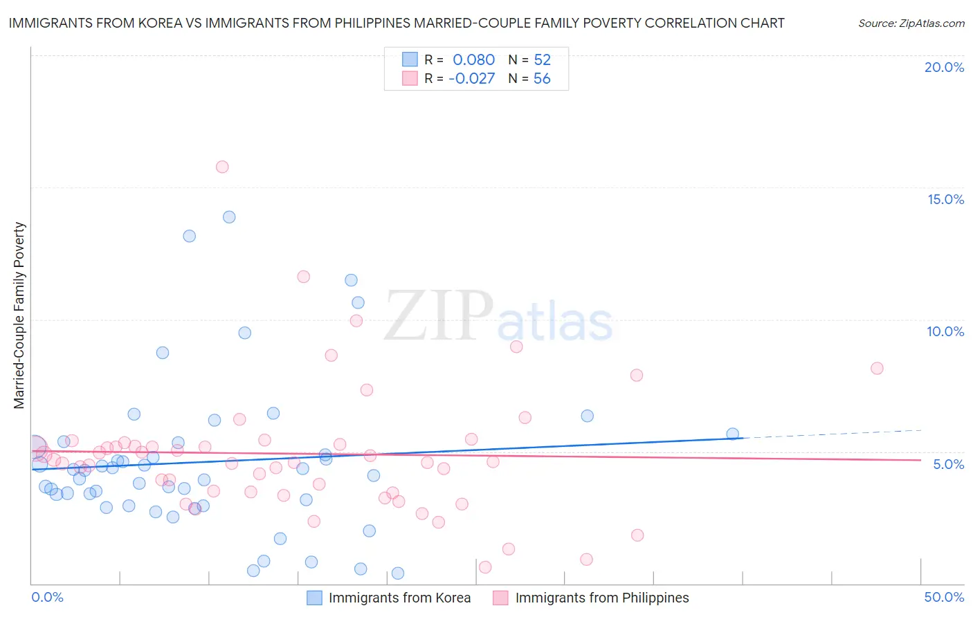 Immigrants from Korea vs Immigrants from Philippines Married-Couple Family Poverty