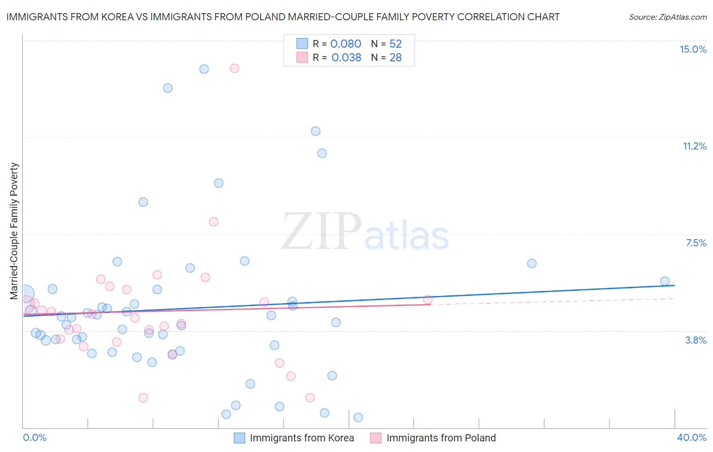 Immigrants from Korea vs Immigrants from Poland Married-Couple Family Poverty