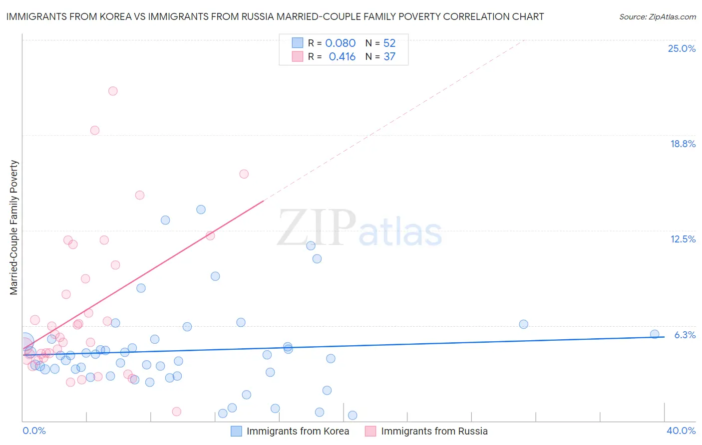Immigrants from Korea vs Immigrants from Russia Married-Couple Family Poverty