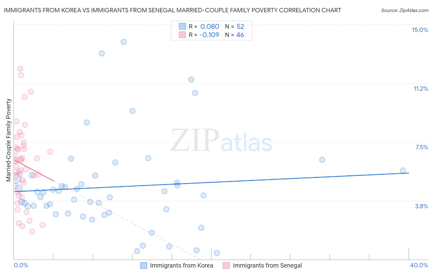 Immigrants from Korea vs Immigrants from Senegal Married-Couple Family Poverty
