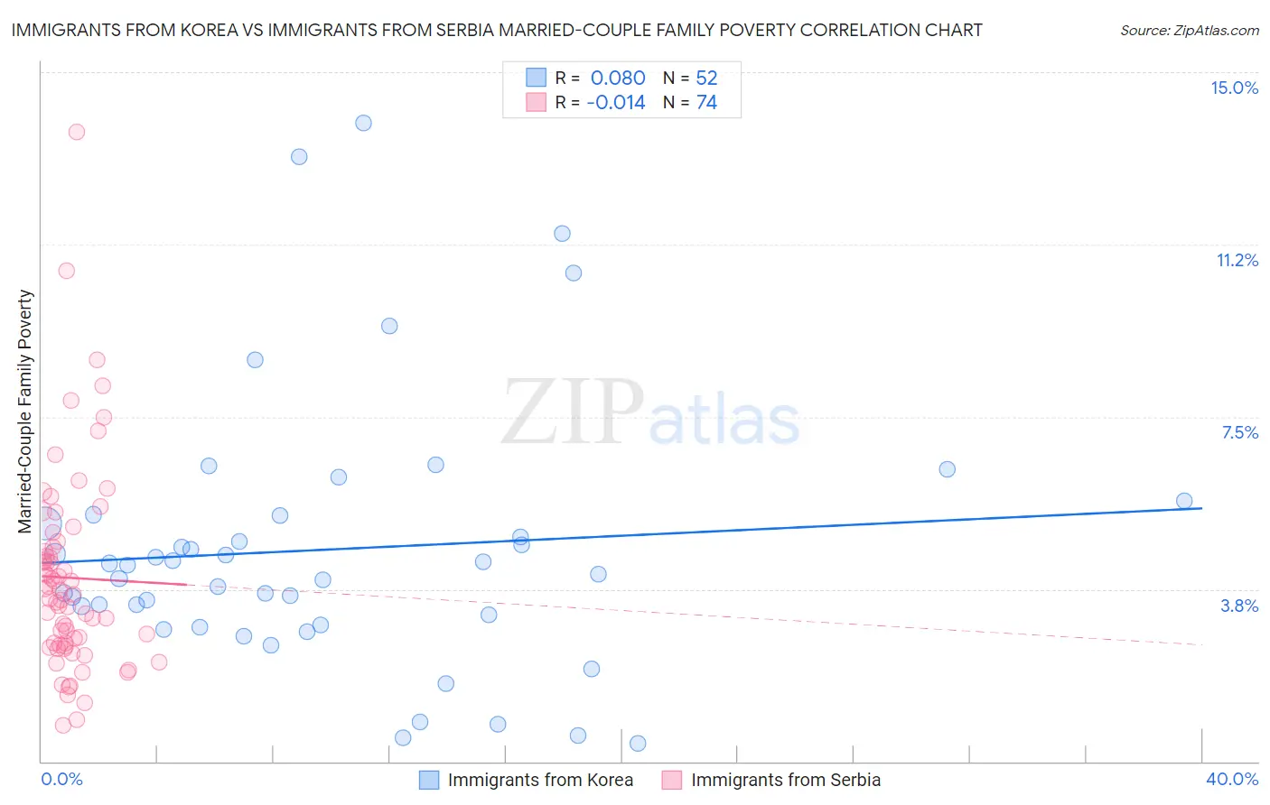 Immigrants from Korea vs Immigrants from Serbia Married-Couple Family Poverty