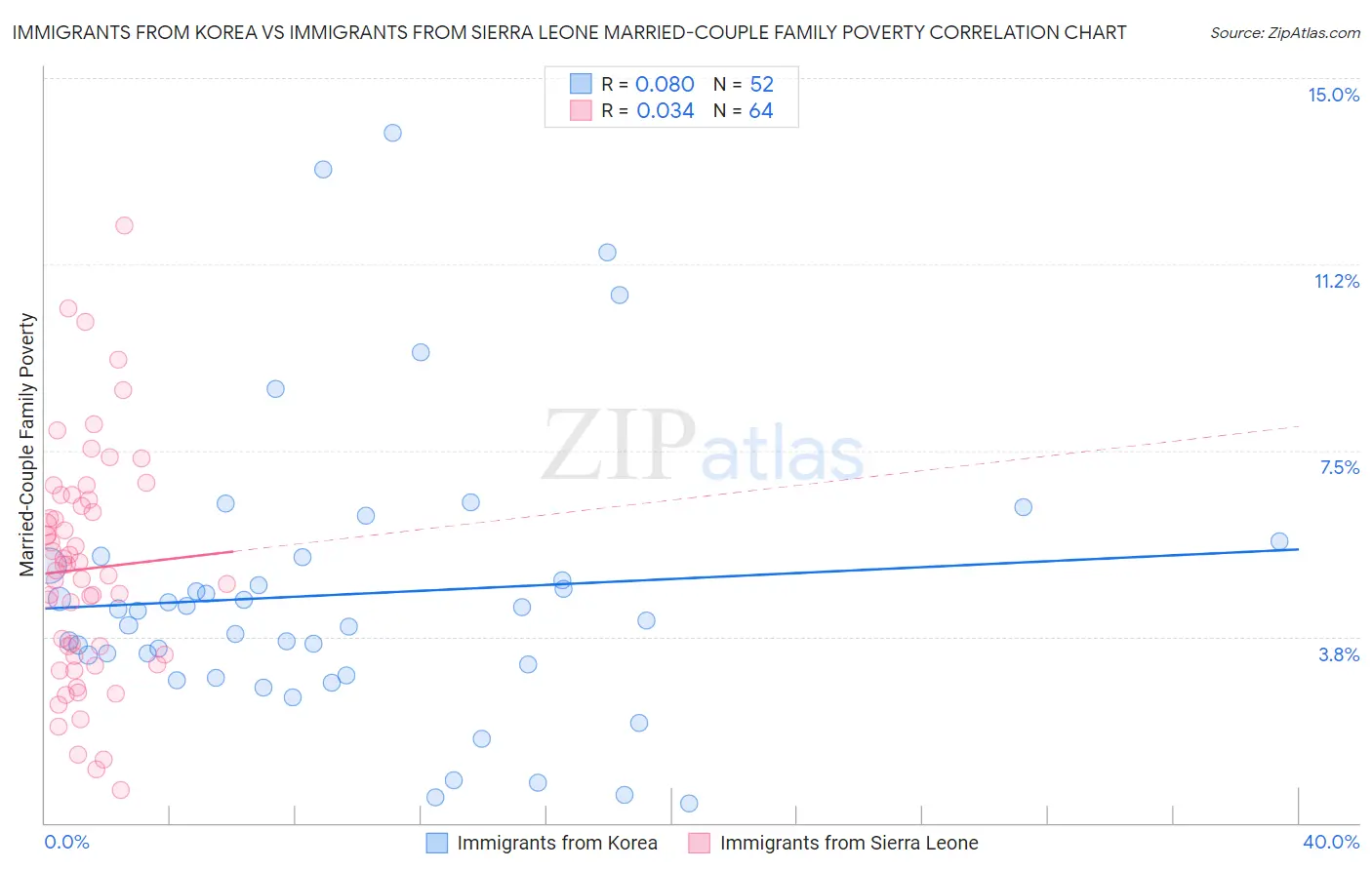 Immigrants from Korea vs Immigrants from Sierra Leone Married-Couple Family Poverty