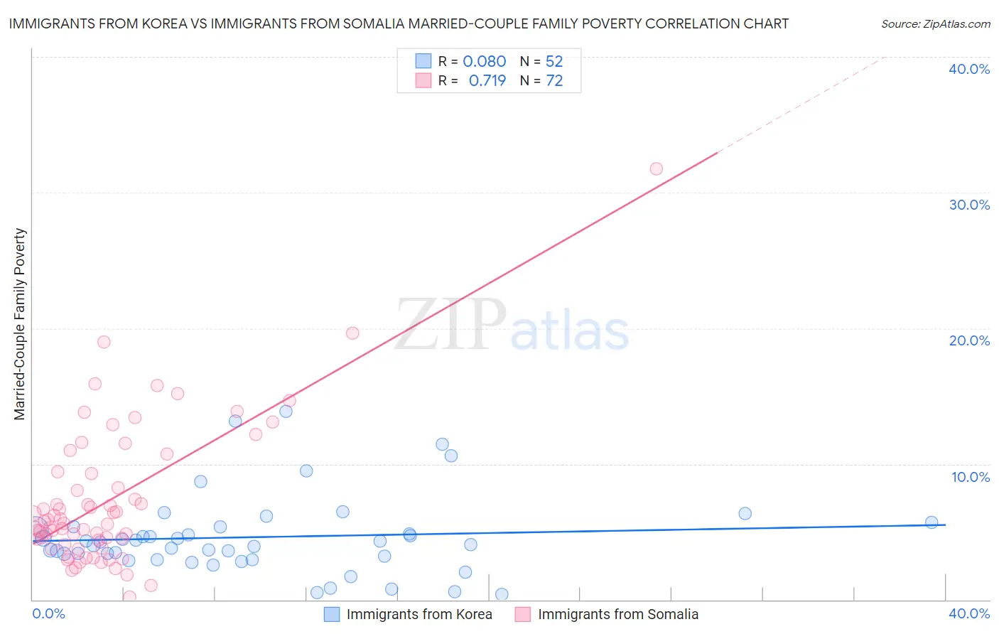 Immigrants from Korea vs Immigrants from Somalia Married-Couple Family Poverty