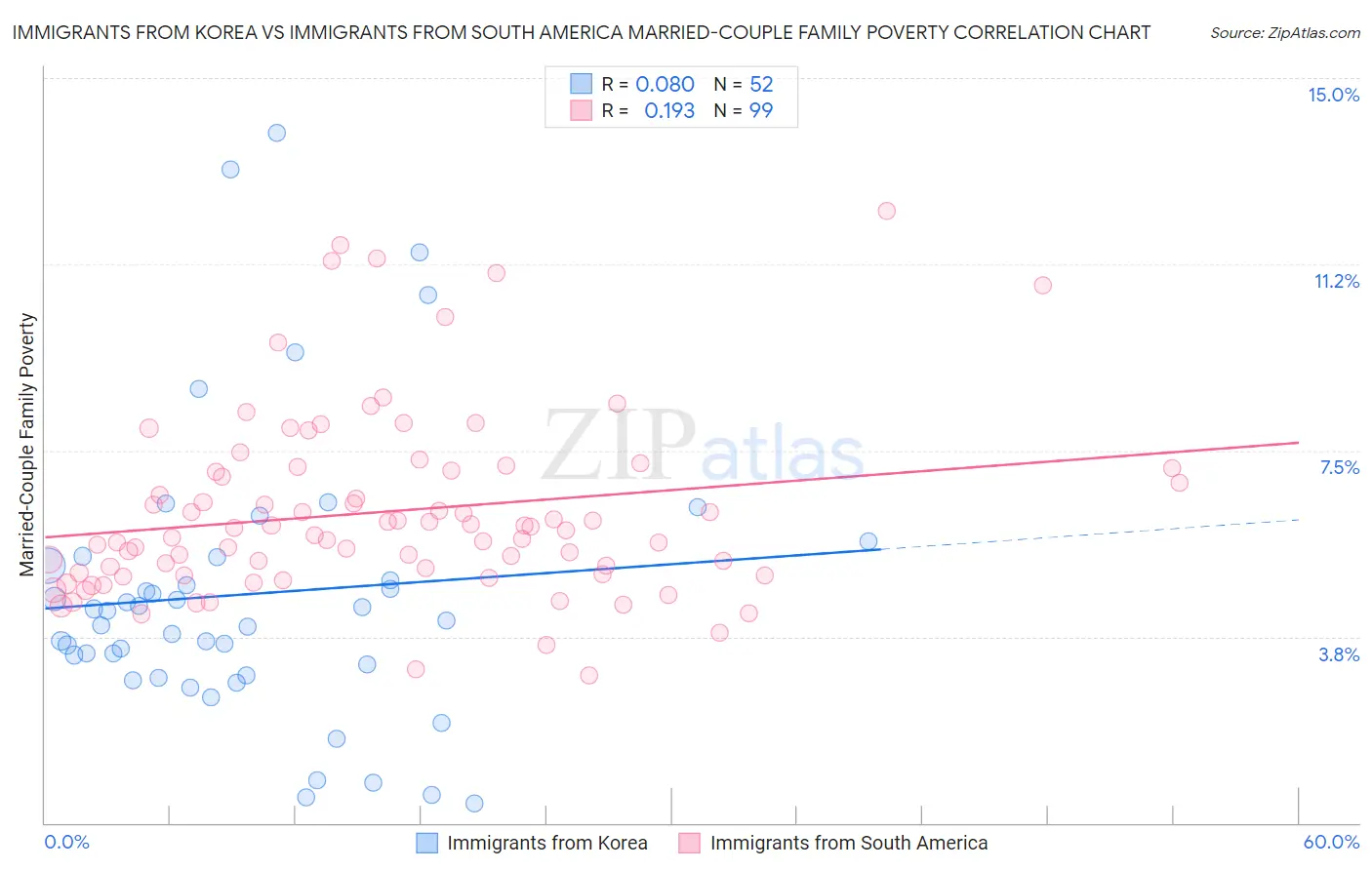 Immigrants from Korea vs Immigrants from South America Married-Couple Family Poverty