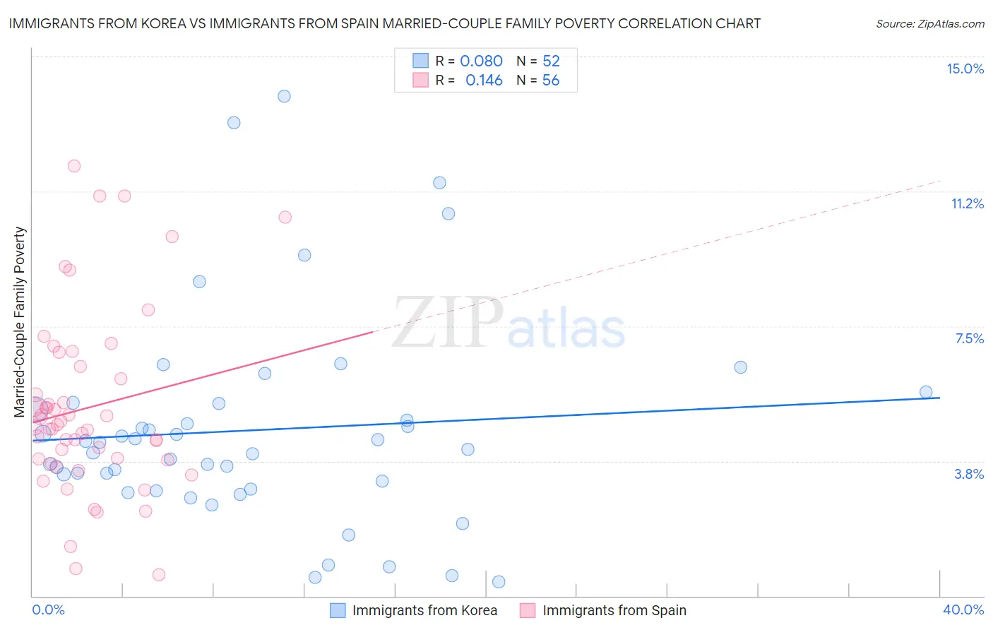 Immigrants from Korea vs Immigrants from Spain Married-Couple Family Poverty