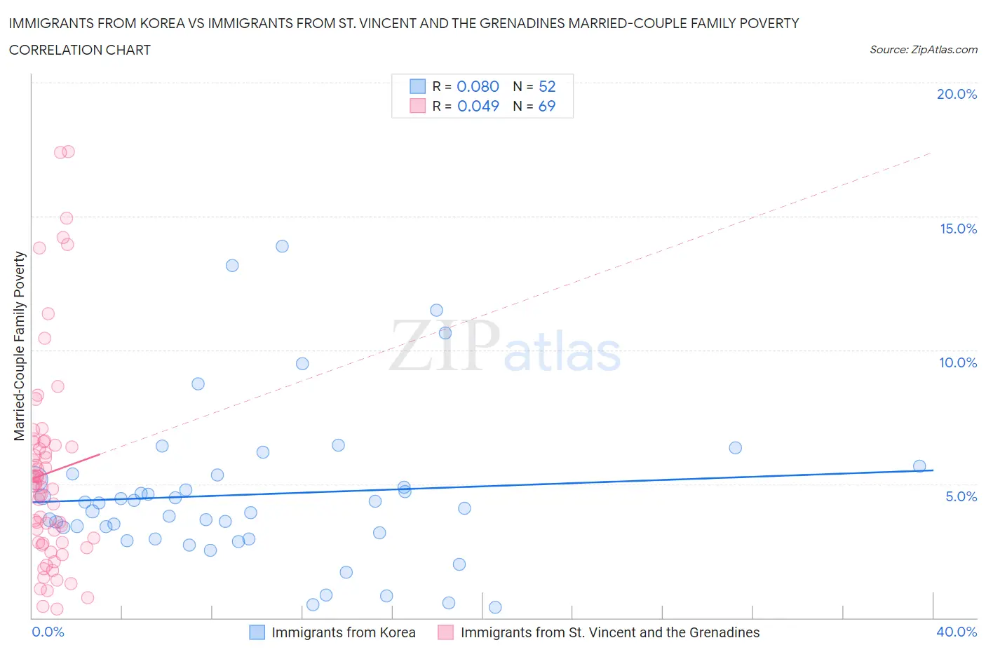 Immigrants from Korea vs Immigrants from St. Vincent and the Grenadines Married-Couple Family Poverty