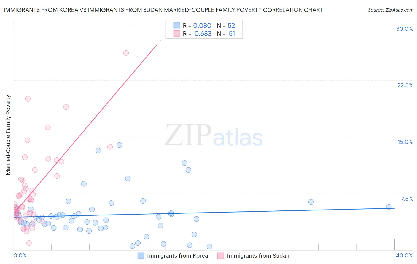 Immigrants from Korea vs Immigrants from Sudan Married-Couple Family Poverty